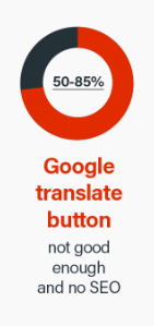 Кнопка перевода Google
